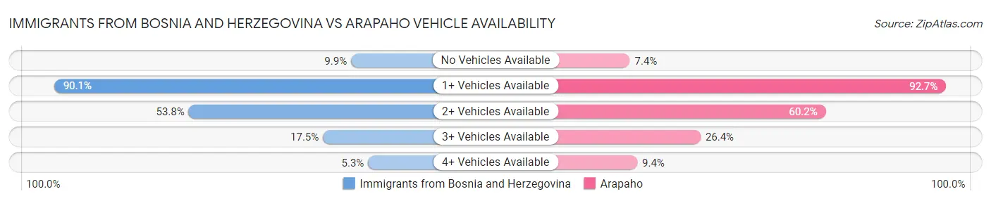 Immigrants from Bosnia and Herzegovina vs Arapaho Vehicle Availability