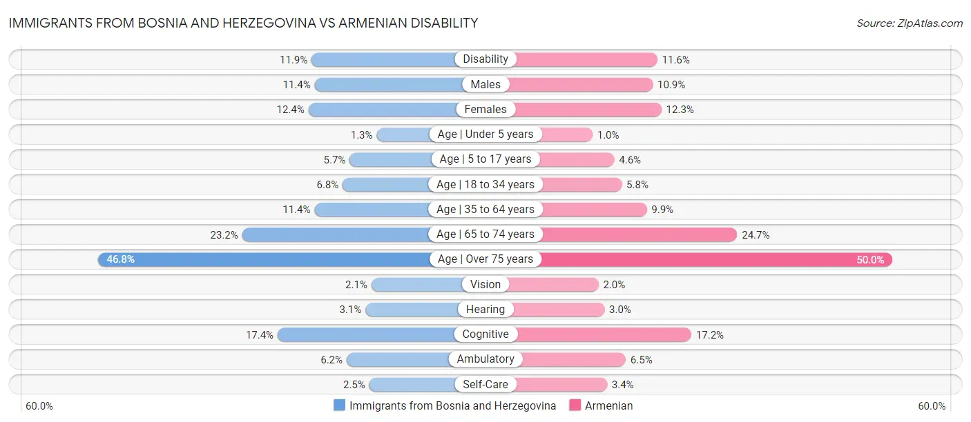 Immigrants from Bosnia and Herzegovina vs Armenian Disability