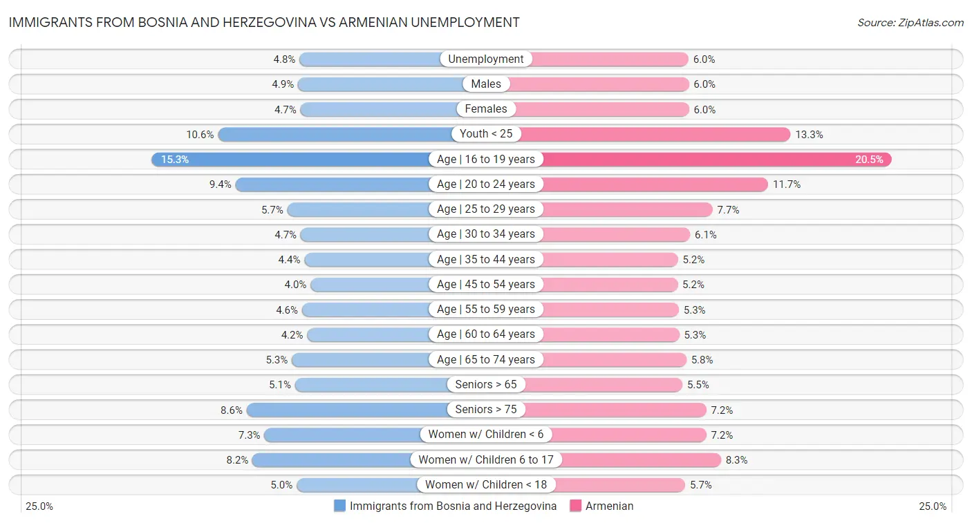 Immigrants from Bosnia and Herzegovina vs Armenian Unemployment