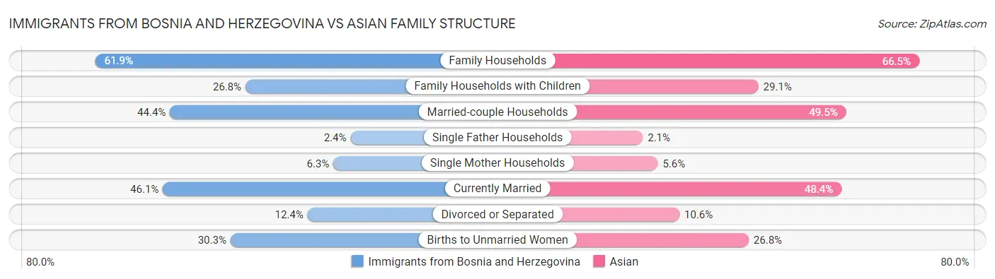 Immigrants from Bosnia and Herzegovina vs Asian Family Structure