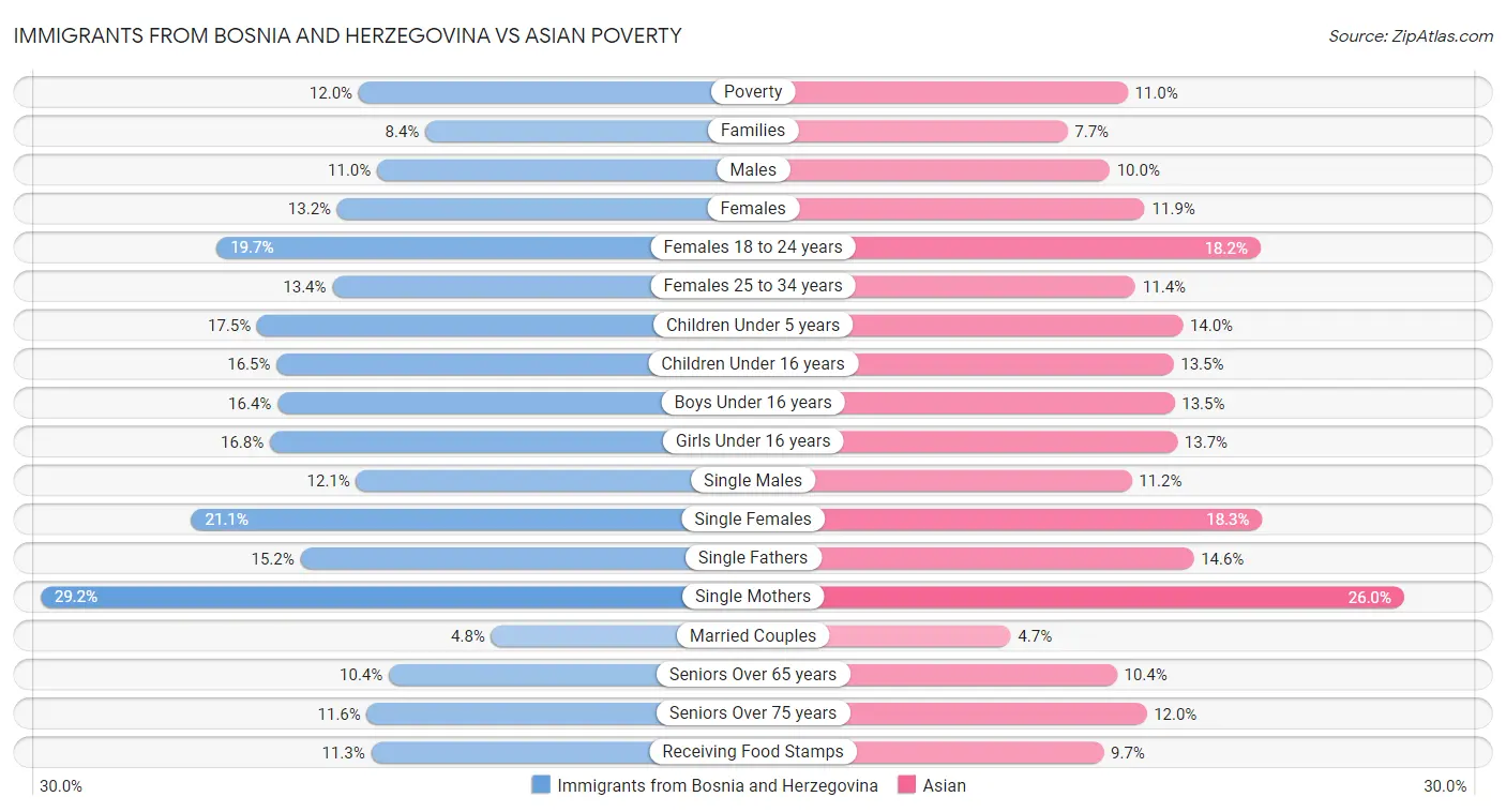 Immigrants from Bosnia and Herzegovina vs Asian Poverty