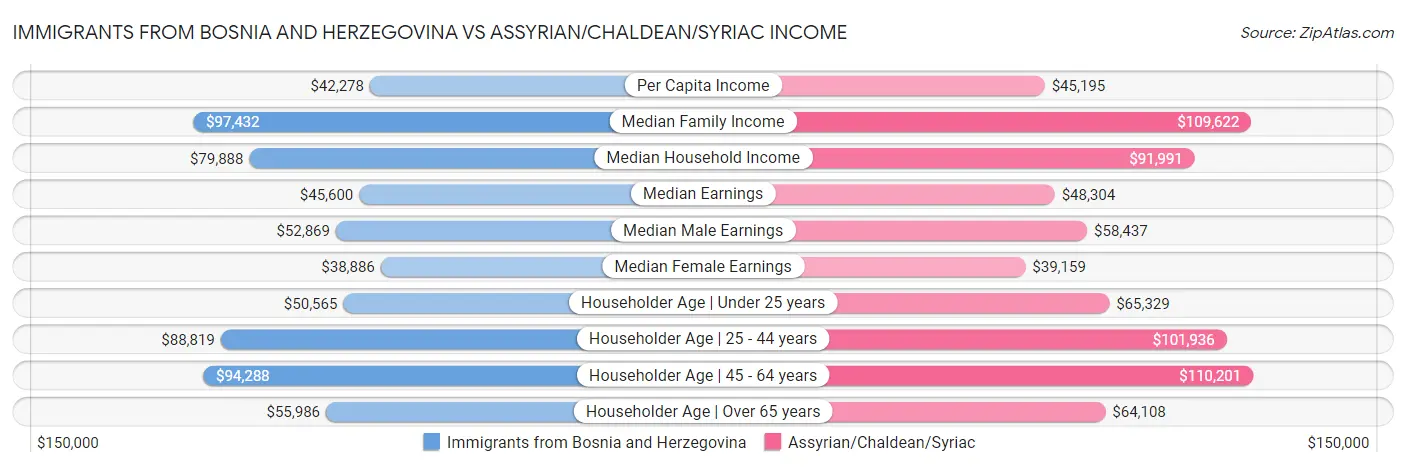 Immigrants from Bosnia and Herzegovina vs Assyrian/Chaldean/Syriac Income