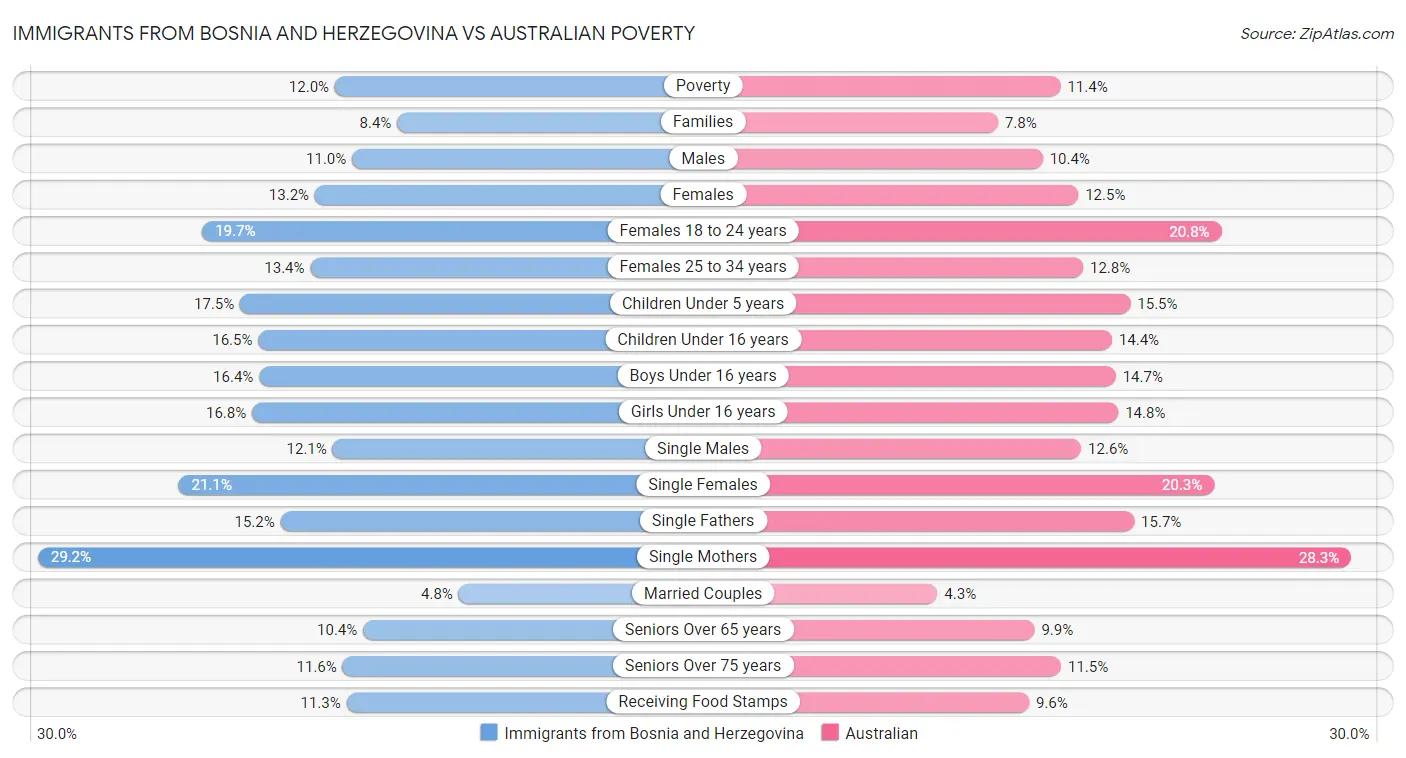 Immigrants from Bosnia and Herzegovina vs Australian Poverty
