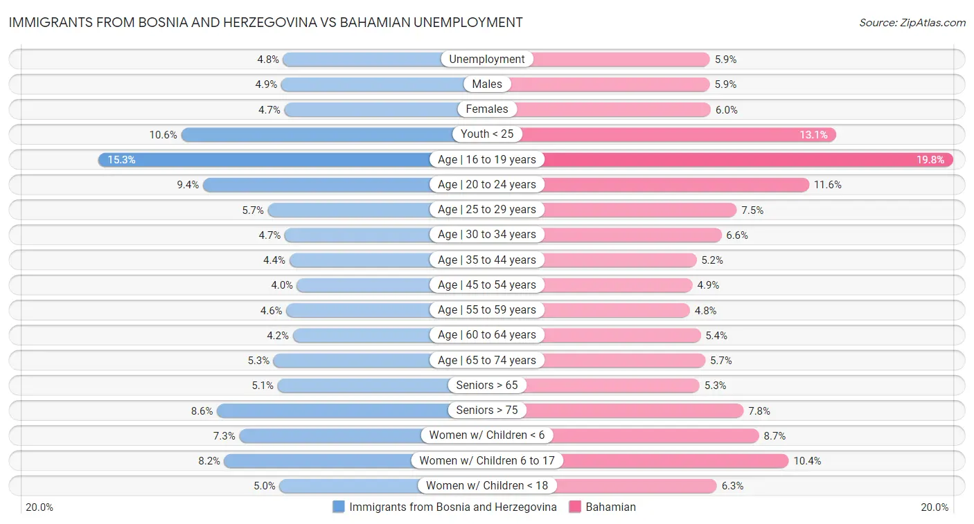 Immigrants from Bosnia and Herzegovina vs Bahamian Unemployment