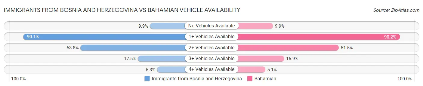 Immigrants from Bosnia and Herzegovina vs Bahamian Vehicle Availability