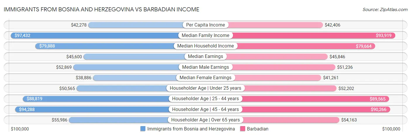 Immigrants from Bosnia and Herzegovina vs Barbadian Income