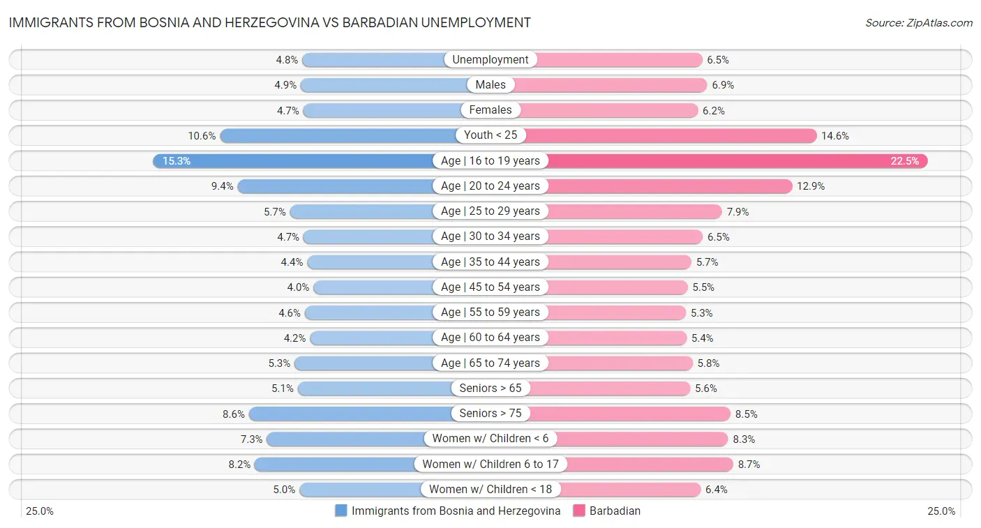Immigrants from Bosnia and Herzegovina vs Barbadian Unemployment
