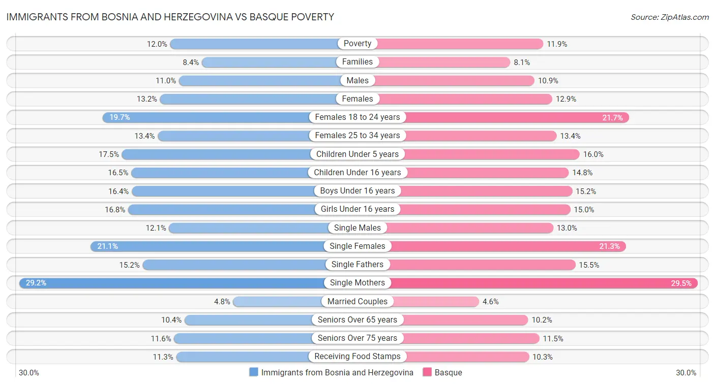 Immigrants from Bosnia and Herzegovina vs Basque Poverty