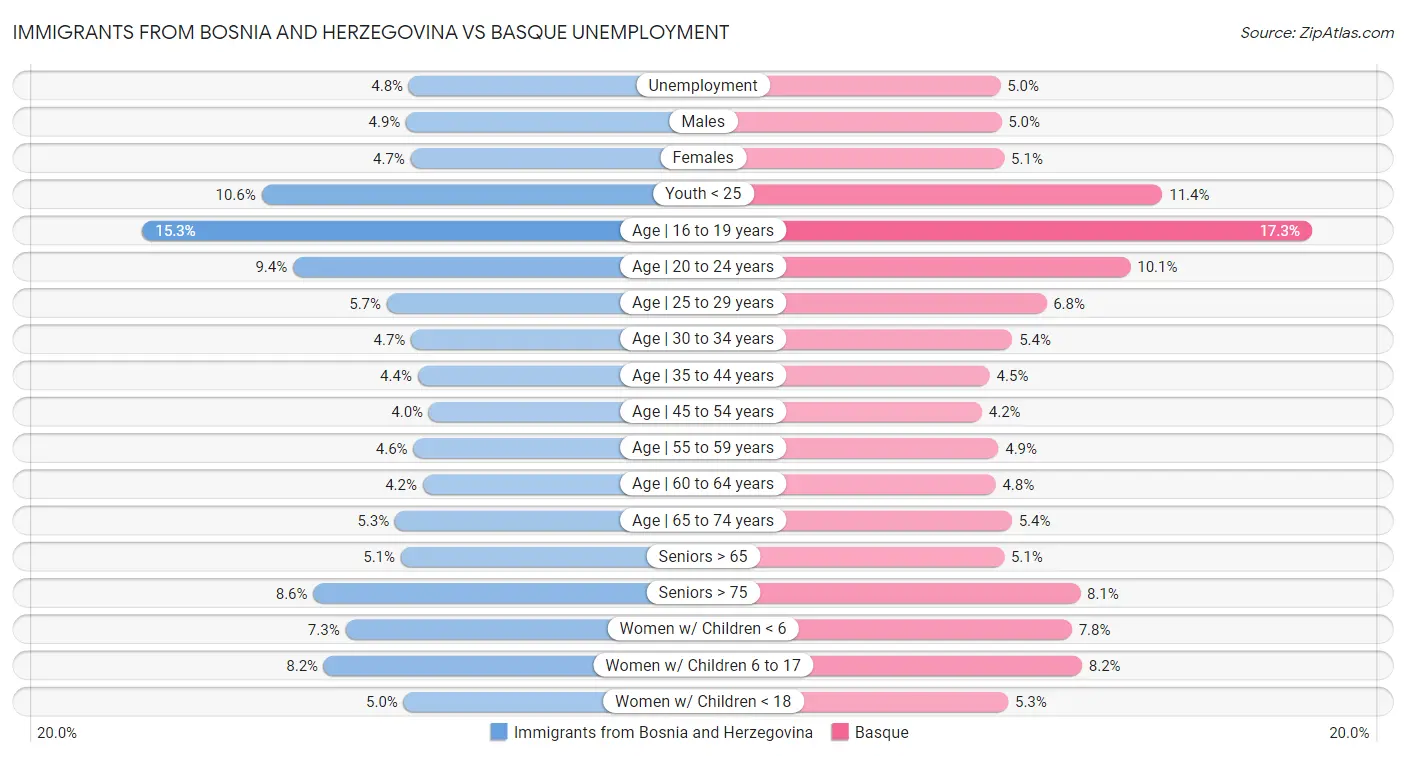 Immigrants from Bosnia and Herzegovina vs Basque Unemployment