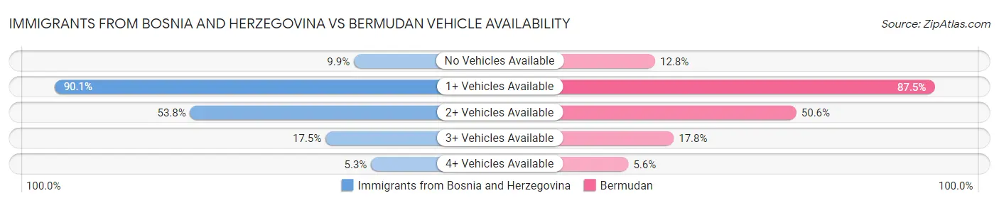 Immigrants from Bosnia and Herzegovina vs Bermudan Vehicle Availability