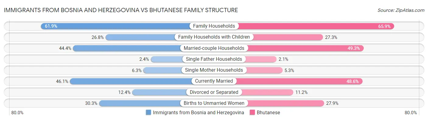 Immigrants from Bosnia and Herzegovina vs Bhutanese Family Structure