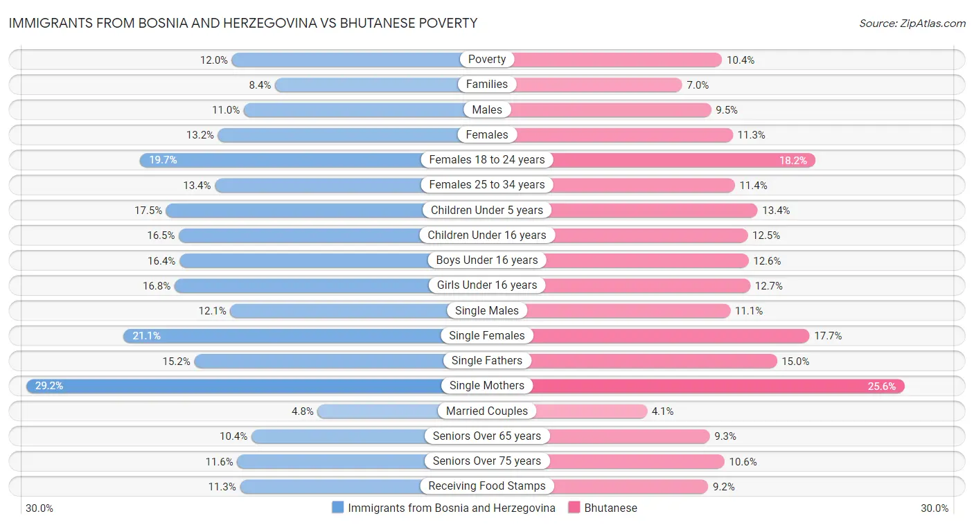 Immigrants from Bosnia and Herzegovina vs Bhutanese Poverty