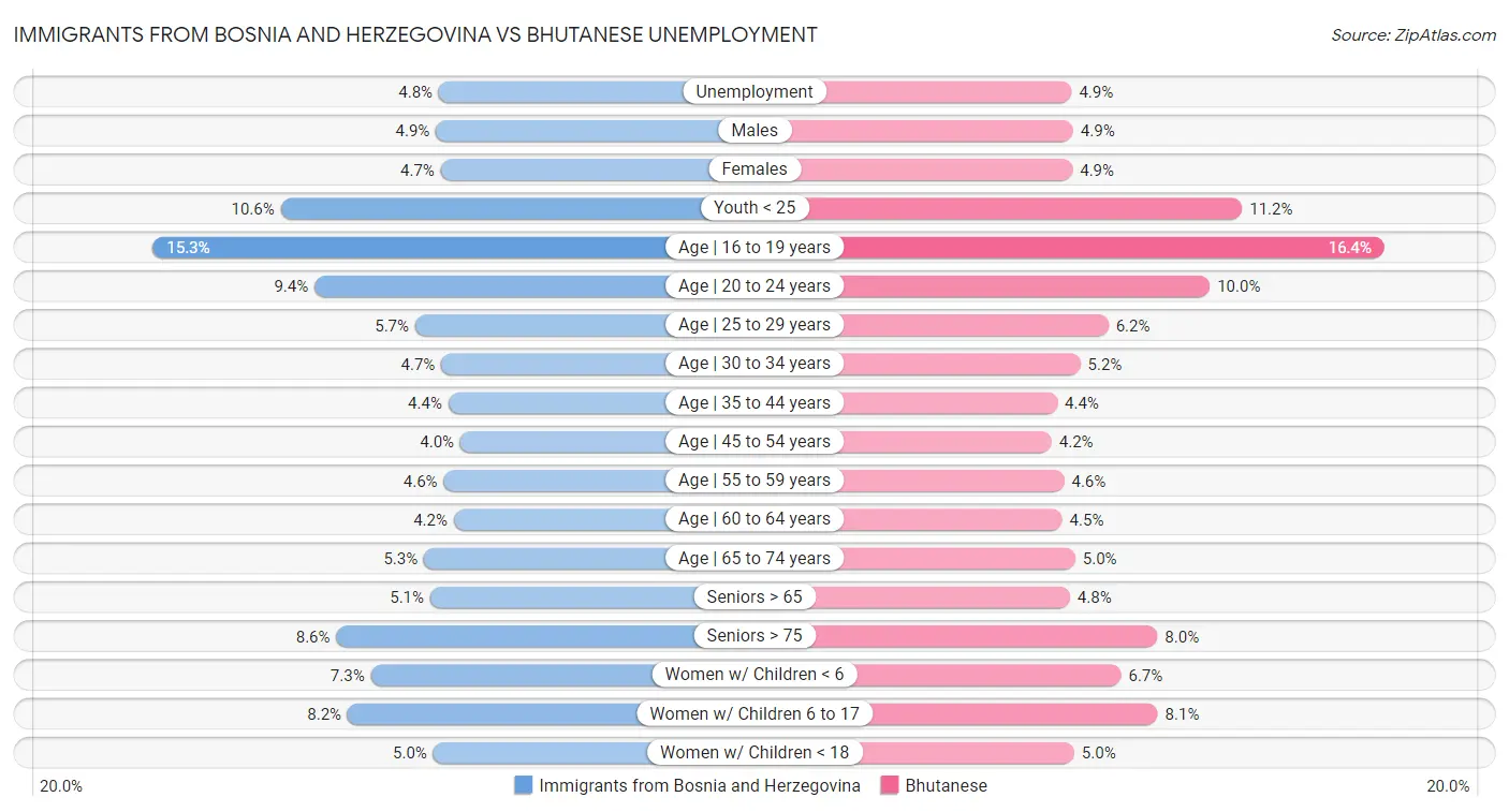Immigrants from Bosnia and Herzegovina vs Bhutanese Unemployment