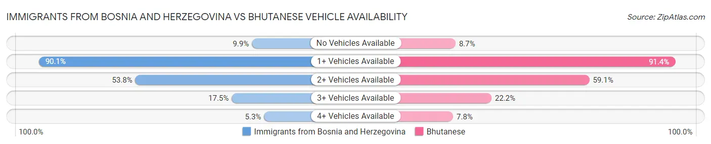 Immigrants from Bosnia and Herzegovina vs Bhutanese Vehicle Availability