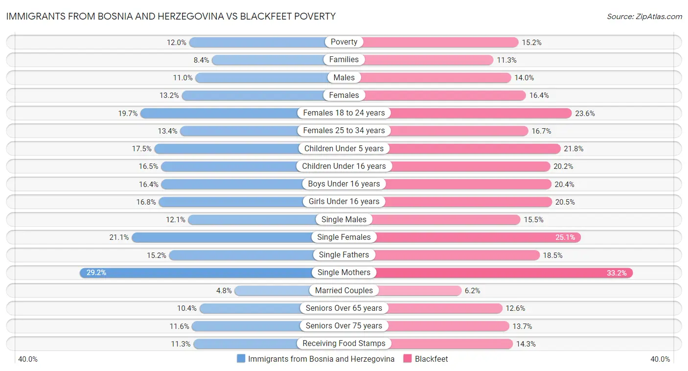 Immigrants from Bosnia and Herzegovina vs Blackfeet Poverty