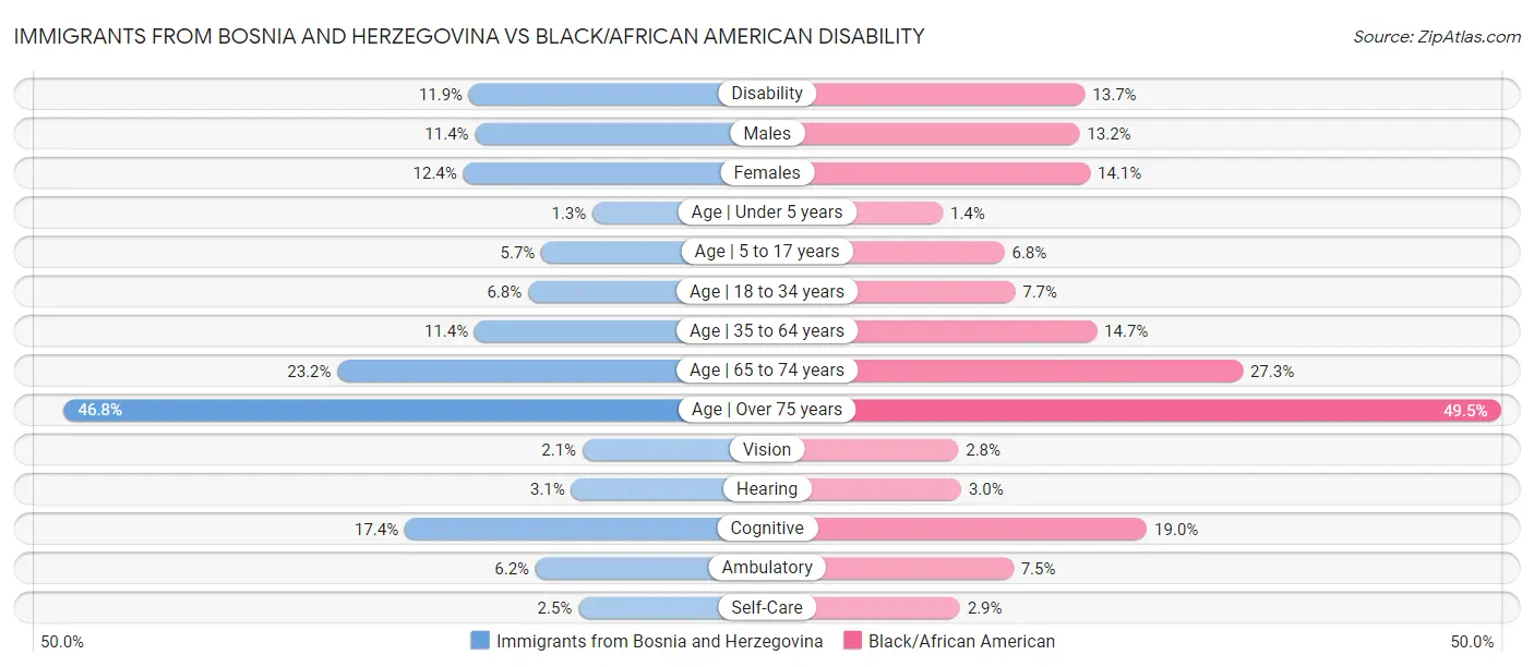 Immigrants from Bosnia and Herzegovina vs Black/African American Disability
