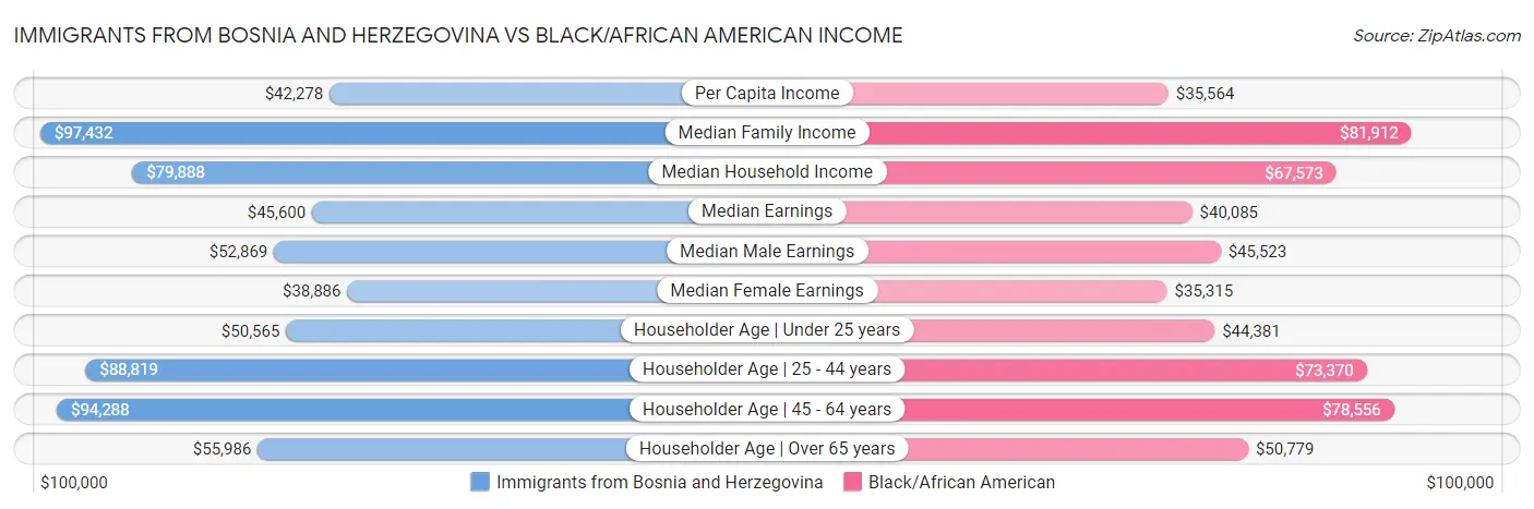Immigrants from Bosnia and Herzegovina vs Black/African American Income