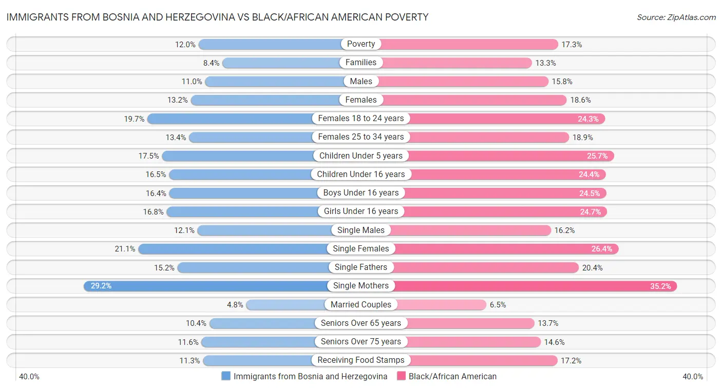 Immigrants from Bosnia and Herzegovina vs Black/African American Poverty