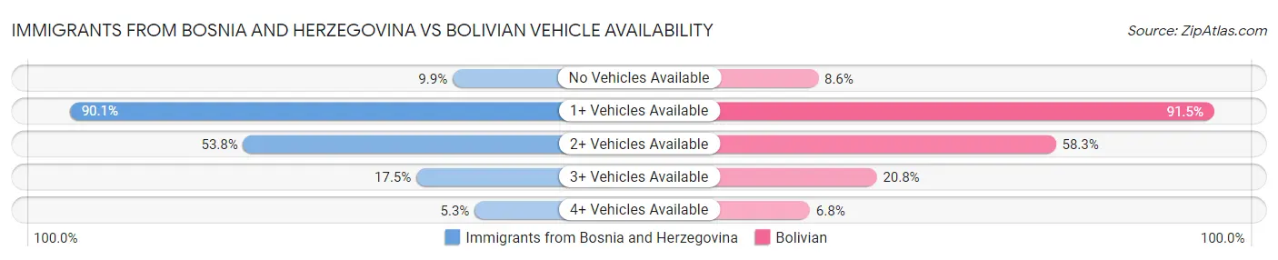 Immigrants from Bosnia and Herzegovina vs Bolivian Vehicle Availability