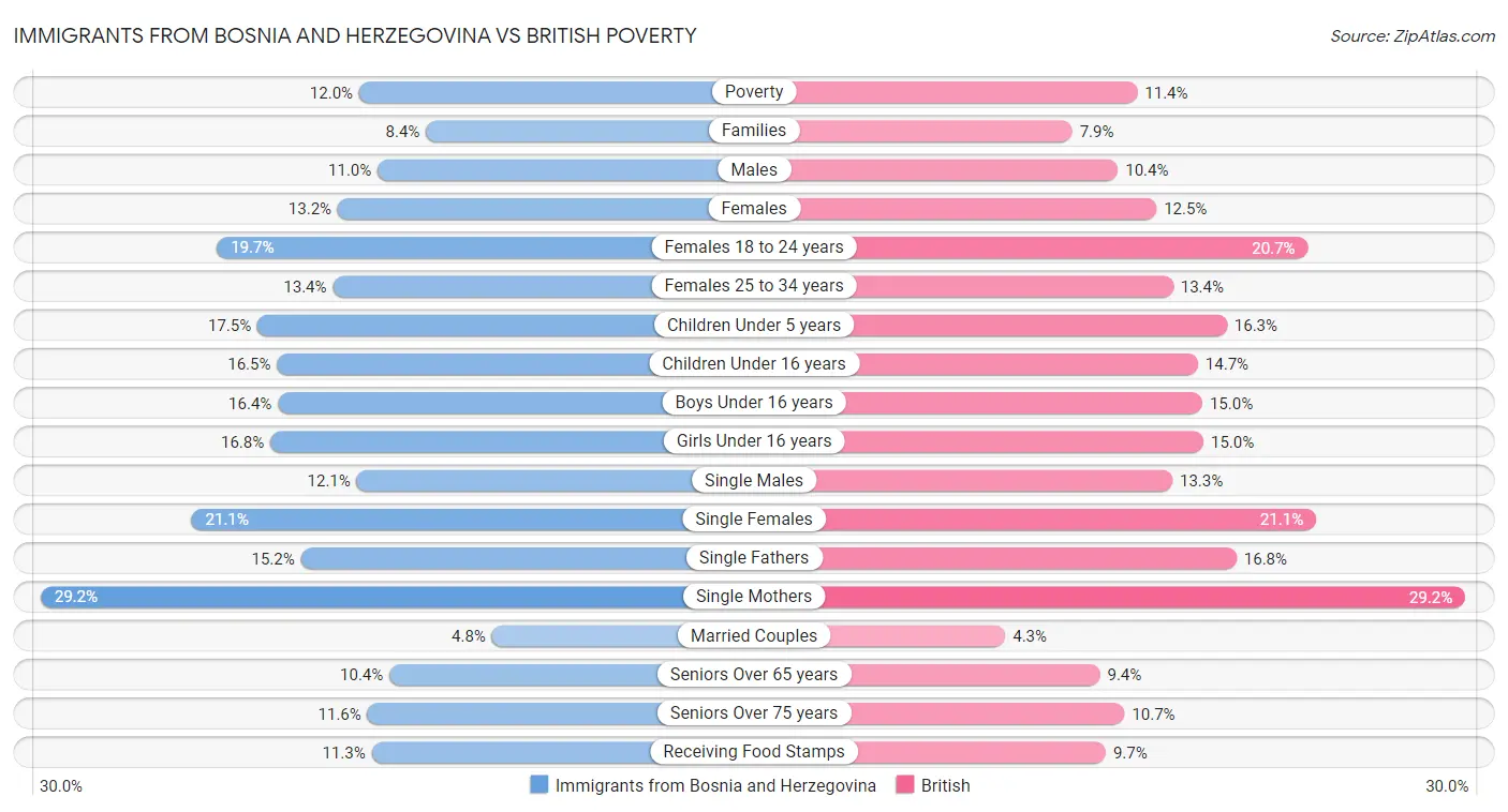 Immigrants from Bosnia and Herzegovina vs British Poverty