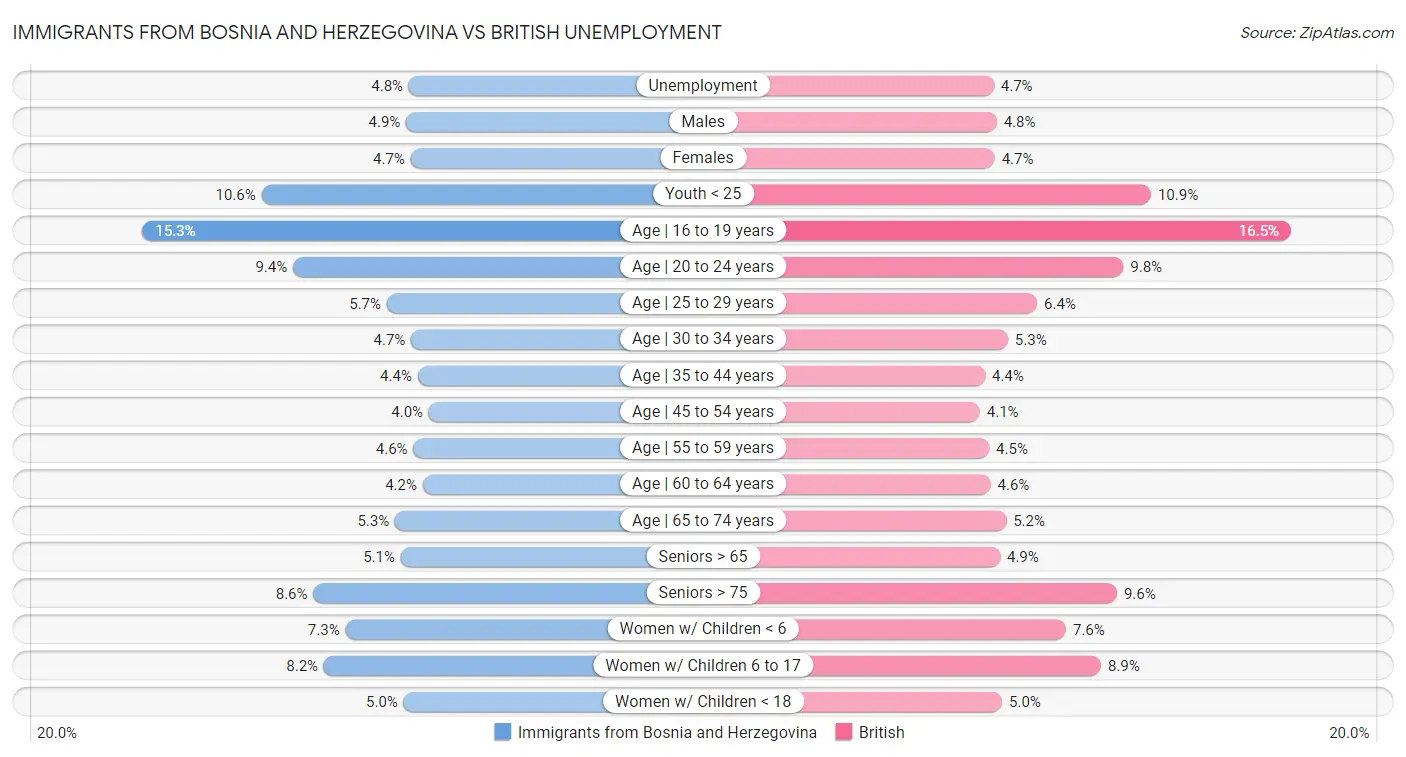 Immigrants from Bosnia and Herzegovina vs British Unemployment