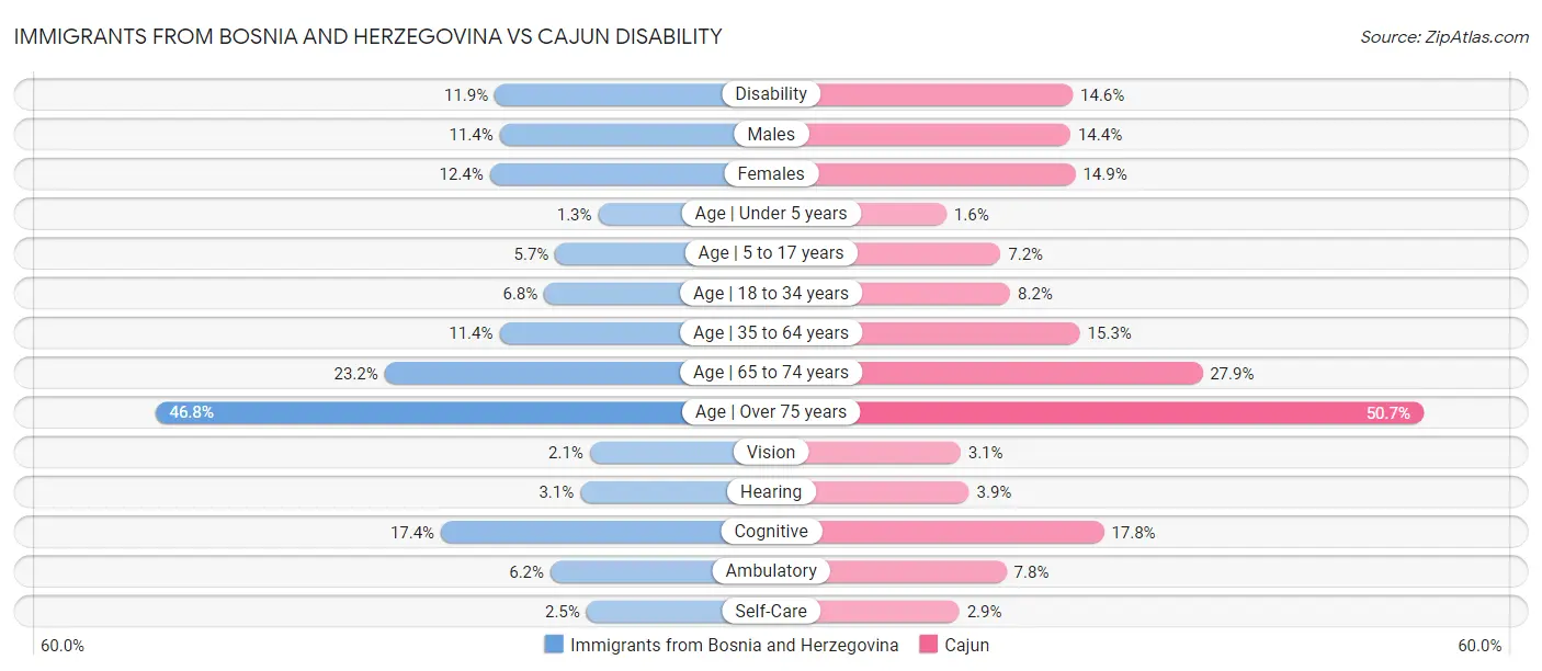Immigrants from Bosnia and Herzegovina vs Cajun Disability
