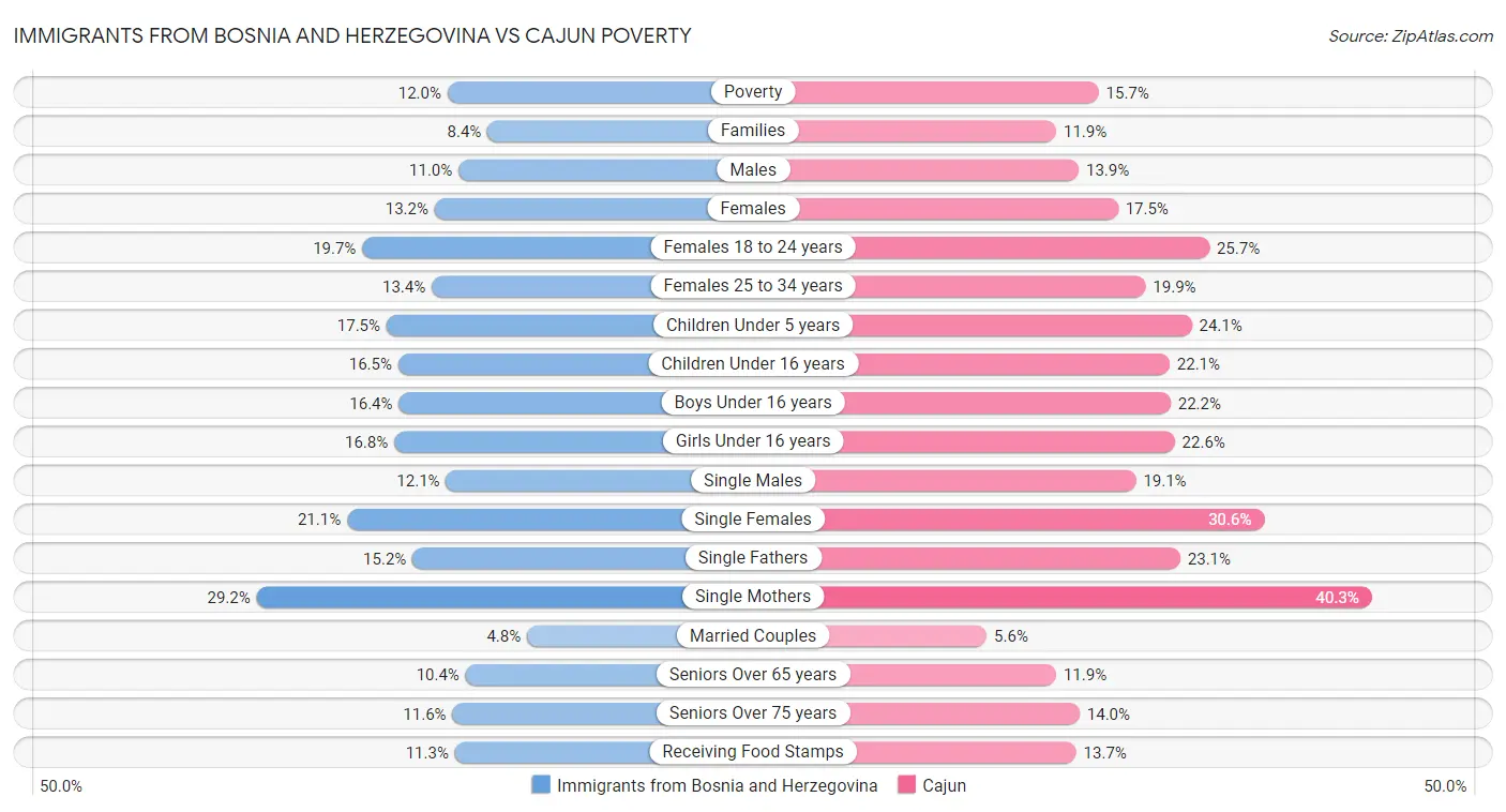 Immigrants from Bosnia and Herzegovina vs Cajun Poverty