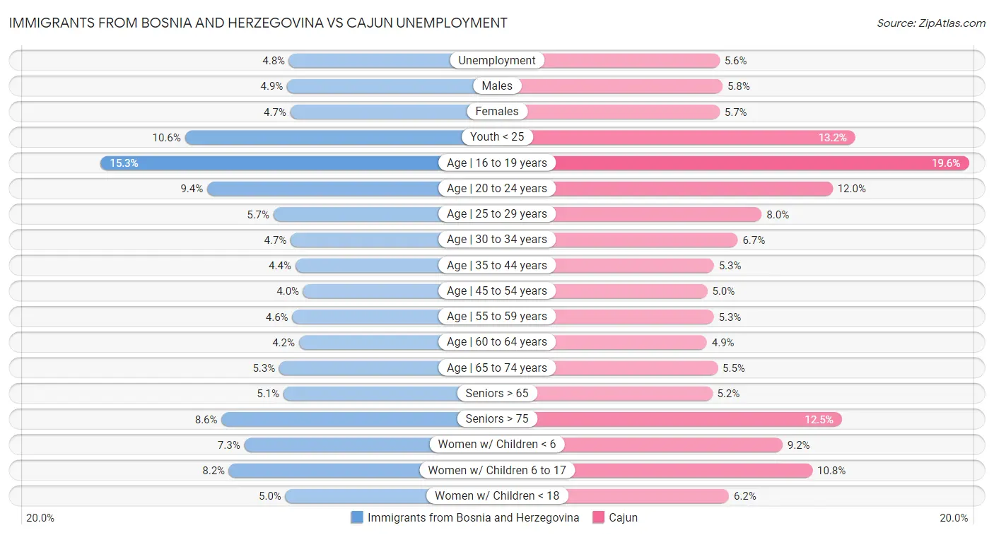 Immigrants from Bosnia and Herzegovina vs Cajun Unemployment