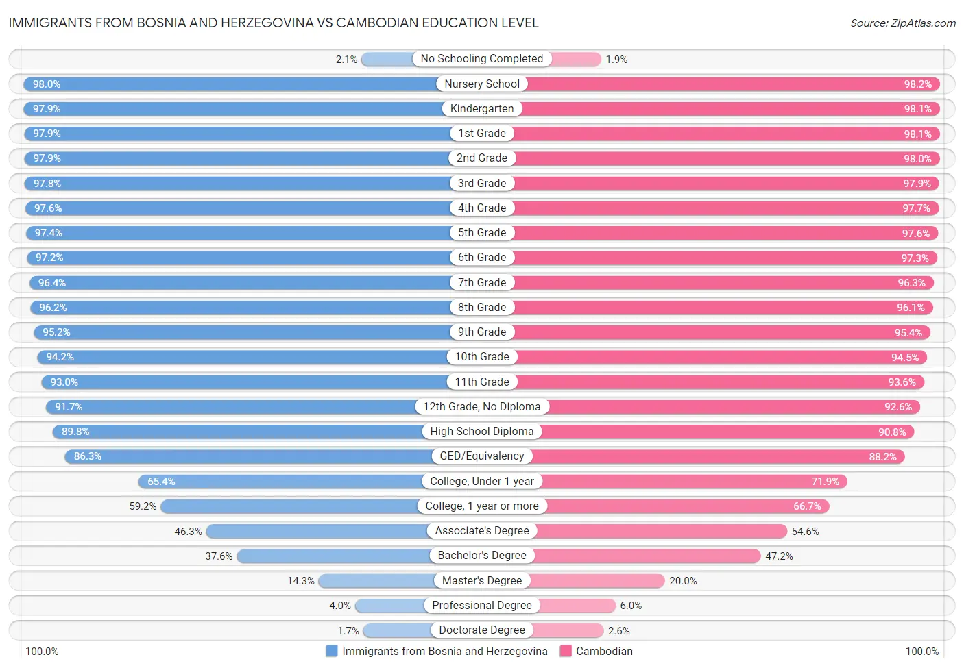 Immigrants from Bosnia and Herzegovina vs Cambodian Education Level