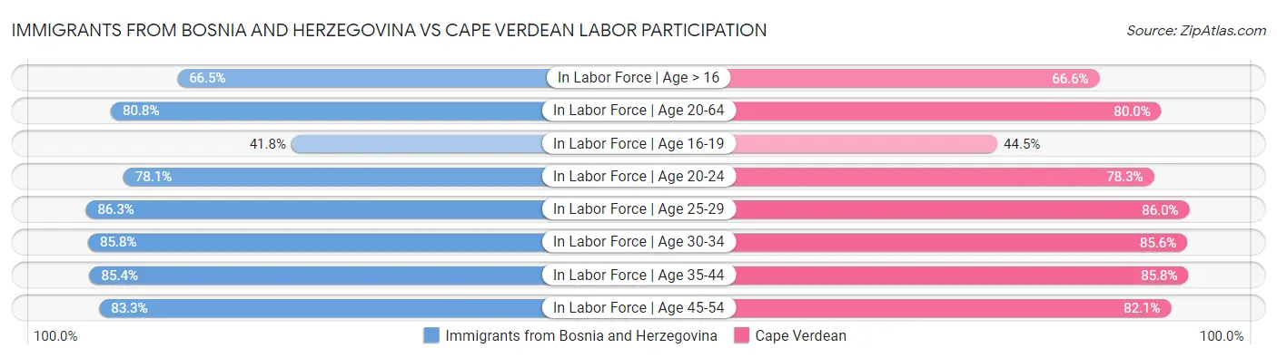 Immigrants from Bosnia and Herzegovina vs Cape Verdean Labor Participation