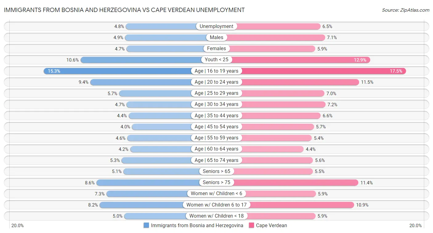 Immigrants from Bosnia and Herzegovina vs Cape Verdean Unemployment
