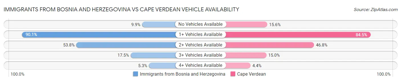 Immigrants from Bosnia and Herzegovina vs Cape Verdean Vehicle Availability