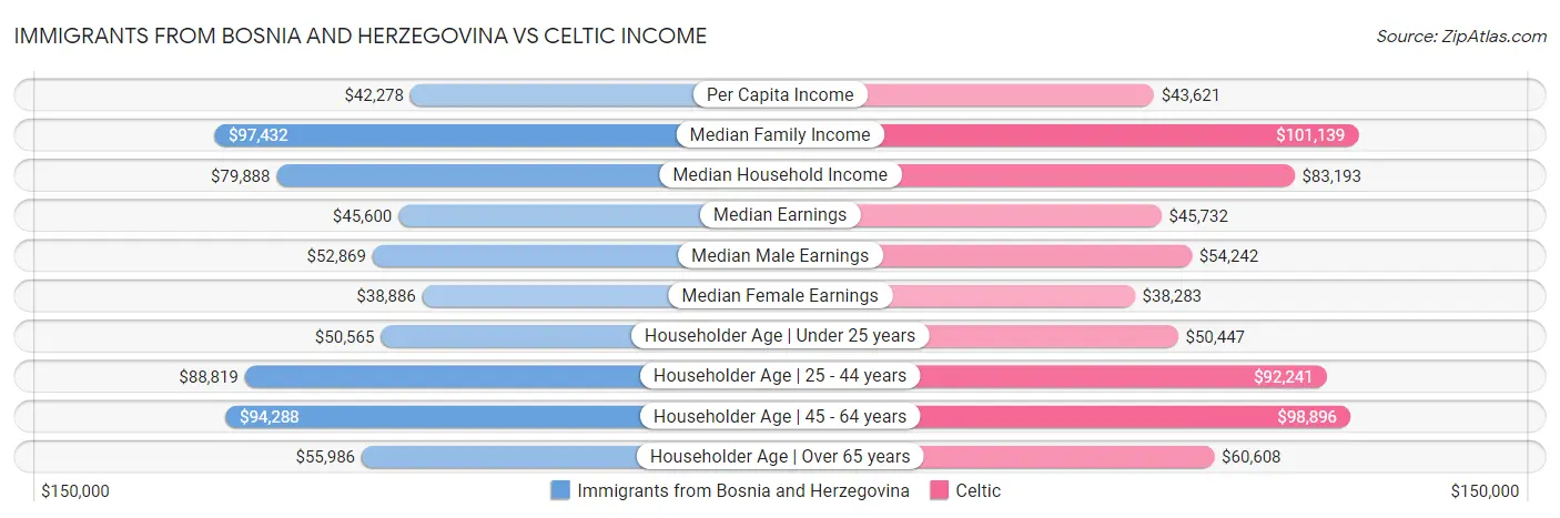 Immigrants from Bosnia and Herzegovina vs Celtic Income