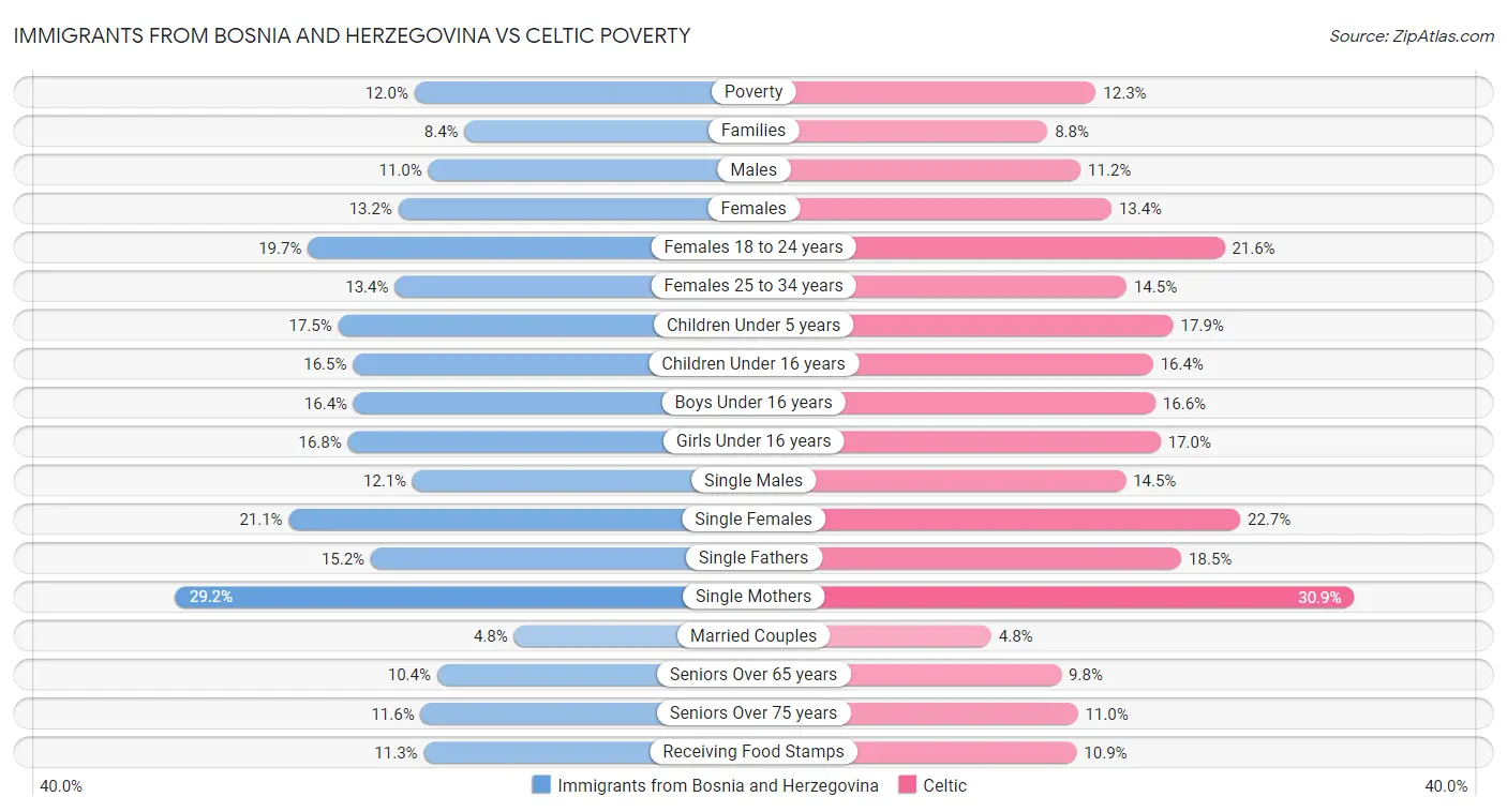 Immigrants from Bosnia and Herzegovina vs Celtic Poverty