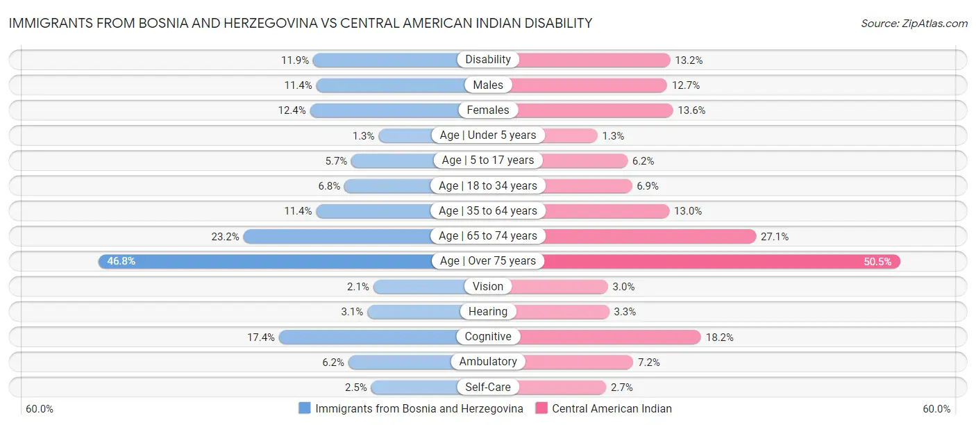 Immigrants from Bosnia and Herzegovina vs Central American Indian Disability