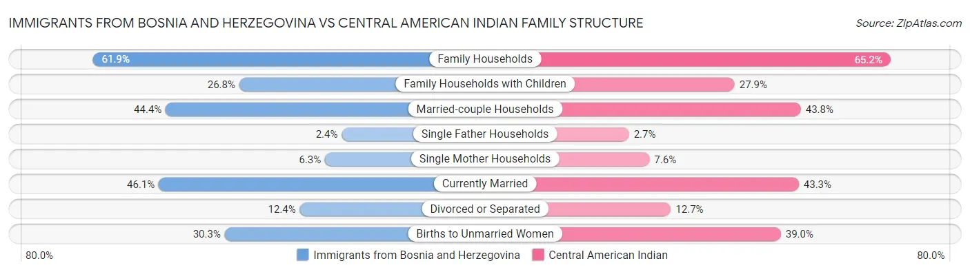 Immigrants from Bosnia and Herzegovina vs Central American Indian Family Structure