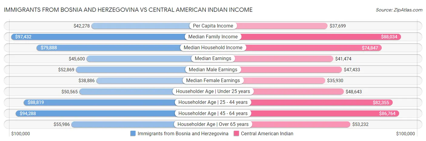 Immigrants from Bosnia and Herzegovina vs Central American Indian Income