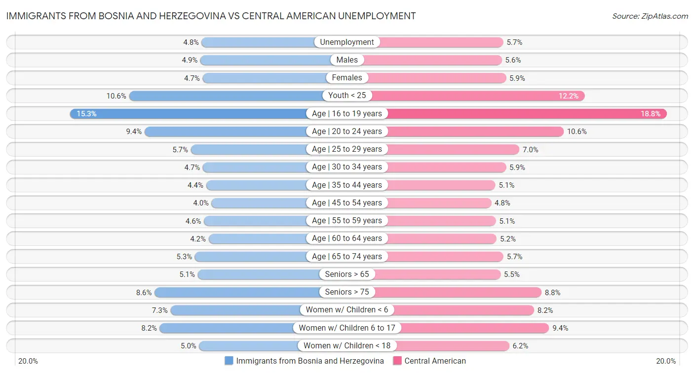 Immigrants from Bosnia and Herzegovina vs Central American Unemployment