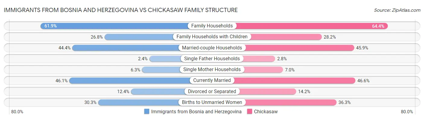 Immigrants from Bosnia and Herzegovina vs Chickasaw Family Structure