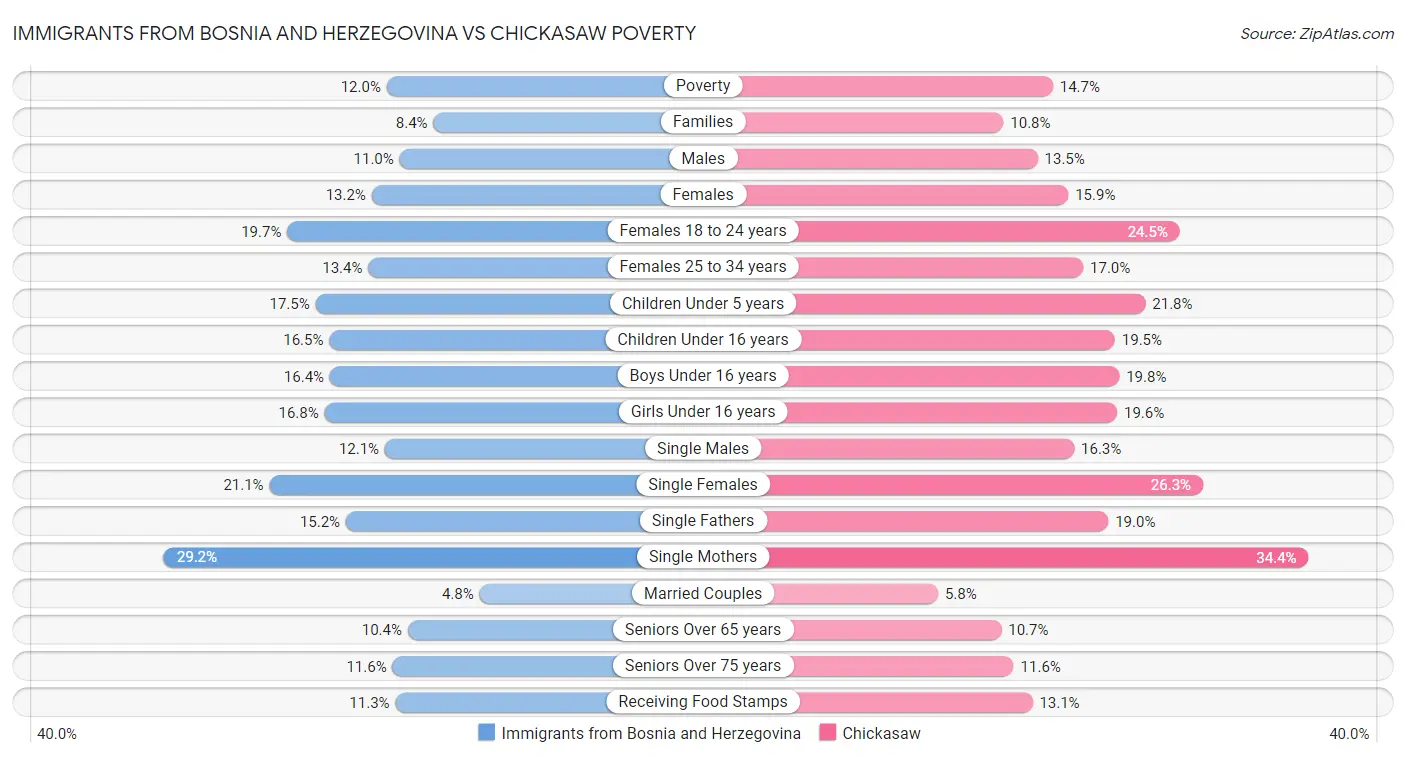 Immigrants from Bosnia and Herzegovina vs Chickasaw Poverty