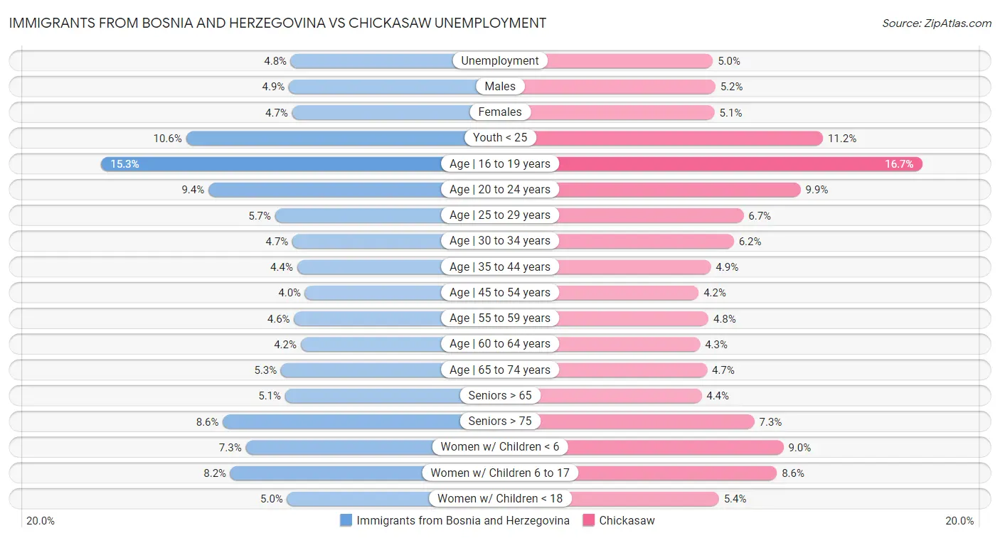 Immigrants from Bosnia and Herzegovina vs Chickasaw Unemployment