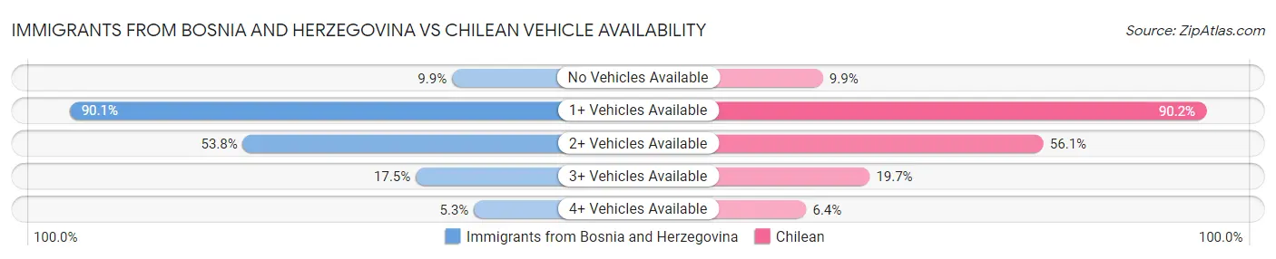 Immigrants from Bosnia and Herzegovina vs Chilean Vehicle Availability