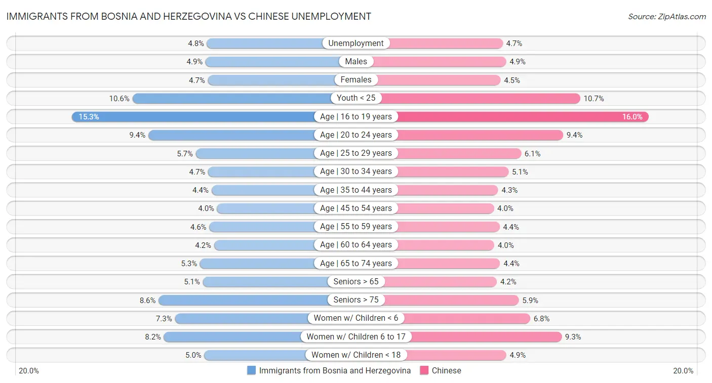 Immigrants from Bosnia and Herzegovina vs Chinese Unemployment