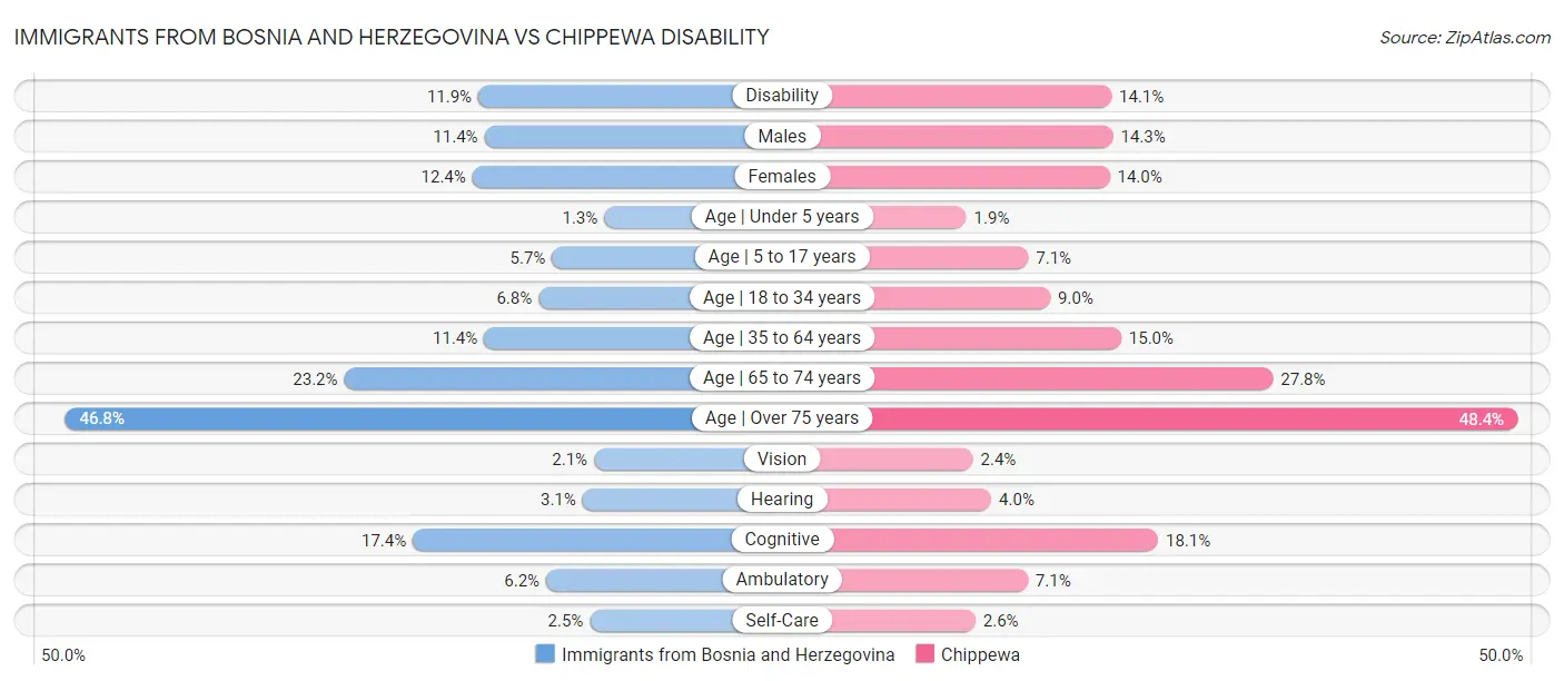 Immigrants from Bosnia and Herzegovina vs Chippewa Disability