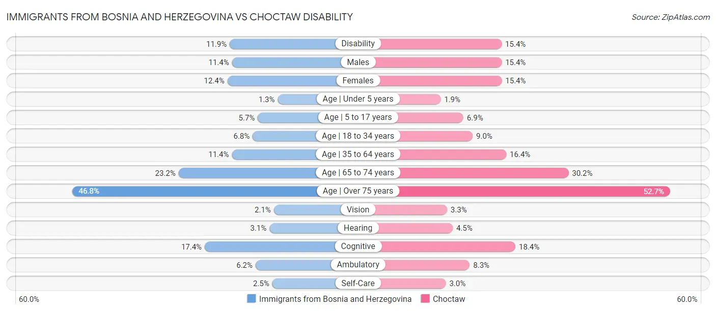 Immigrants from Bosnia and Herzegovina vs Choctaw Disability