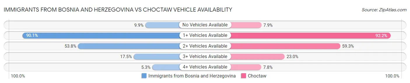 Immigrants from Bosnia and Herzegovina vs Choctaw Vehicle Availability