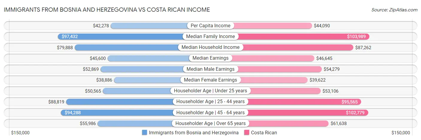 Immigrants from Bosnia and Herzegovina vs Costa Rican Income