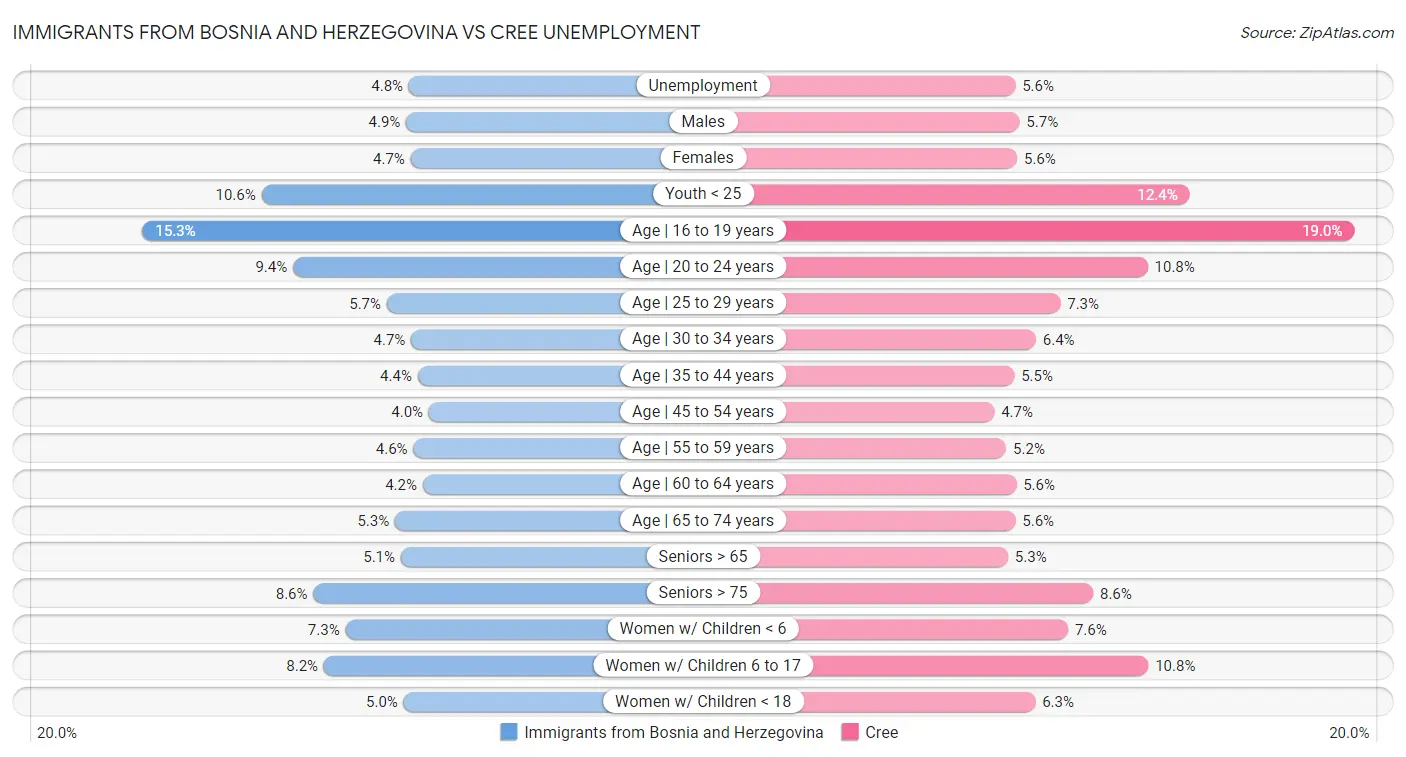 Immigrants from Bosnia and Herzegovina vs Cree Unemployment