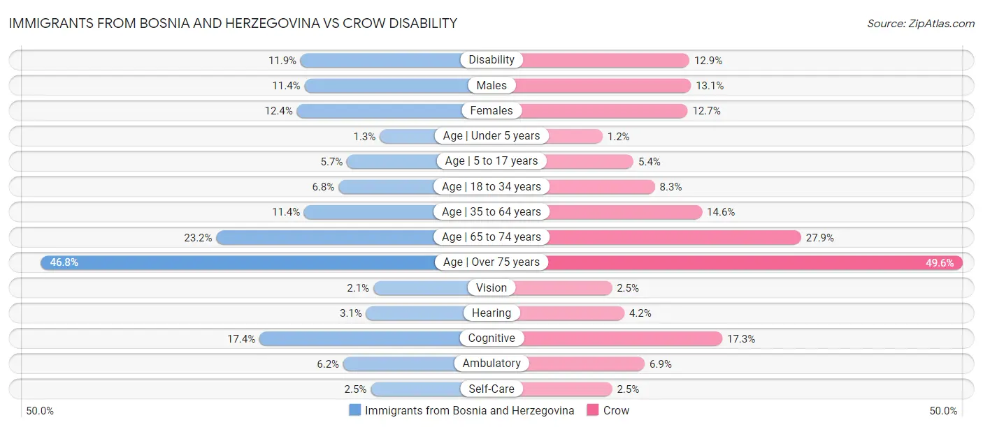 Immigrants from Bosnia and Herzegovina vs Crow Disability