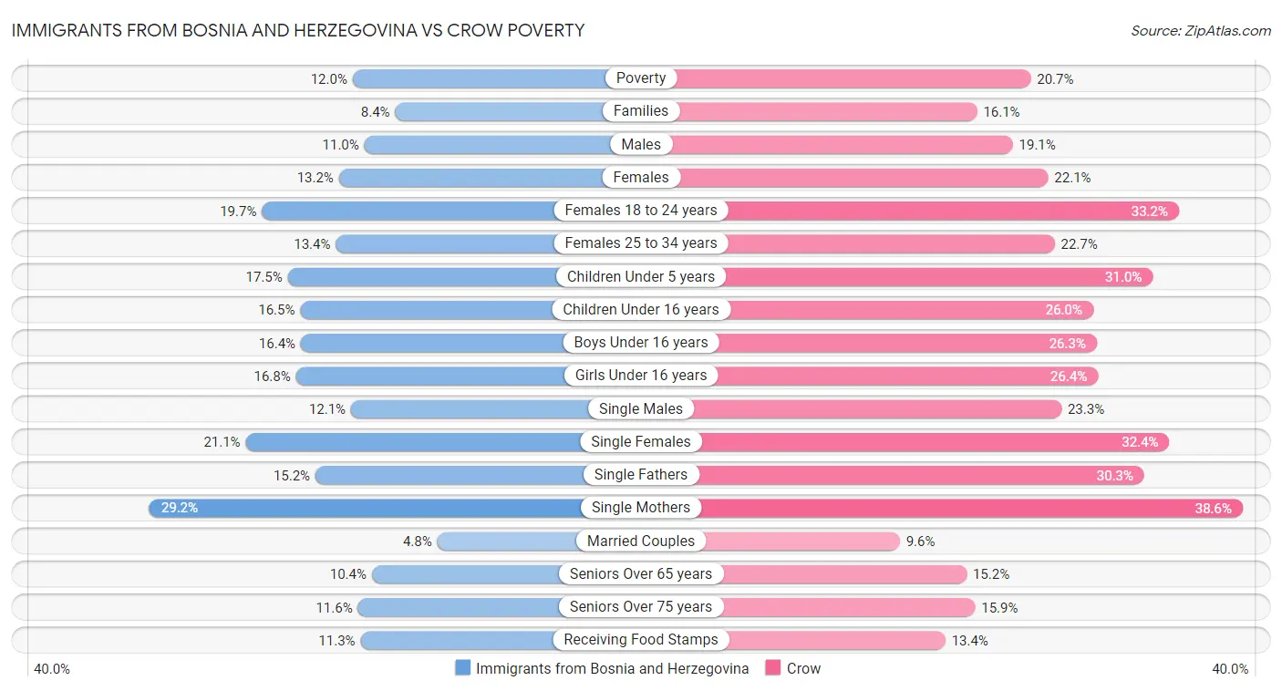 Immigrants from Bosnia and Herzegovina vs Crow Poverty